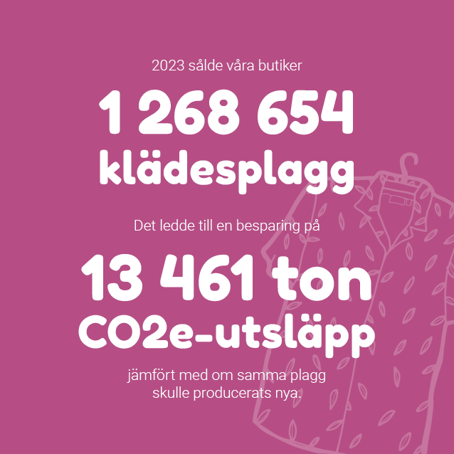 2023 sålde våra butiker 1,2 miljoner klädesplagg. Det ledde till en besparing på 13 500 ton koldioxidutsläpp