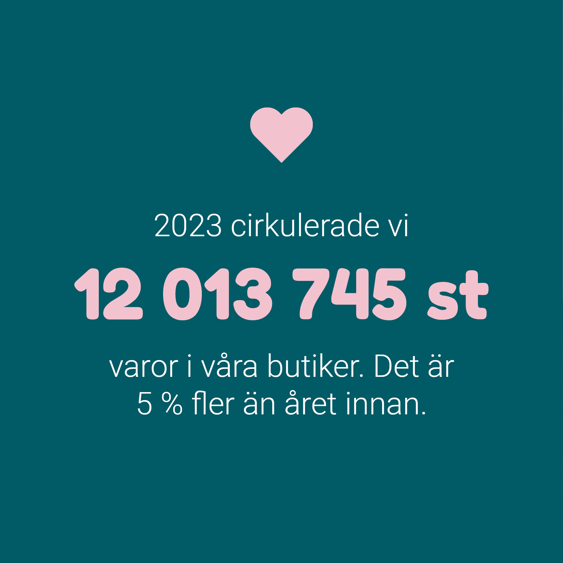 2023 cirkulerade vi 12 miljoner varor i våra butiker.